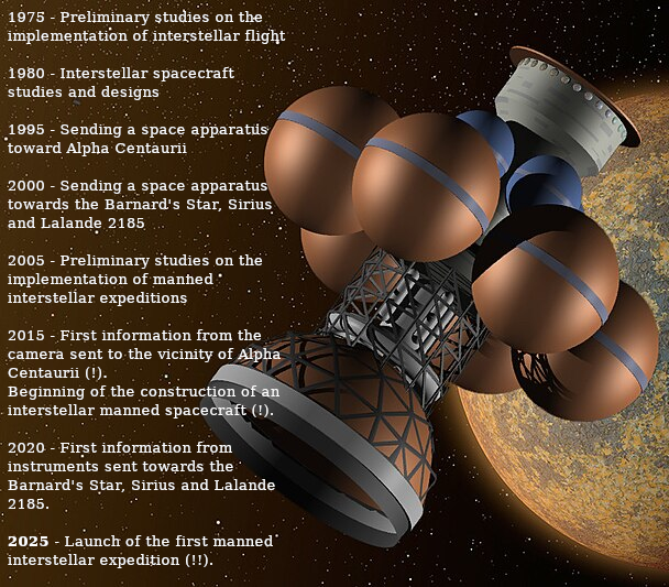  Preliminary studies on the implementation of interstellar flight (1975) ➤ Interstellar spacecraft studies and designs (1980) ➤ Sending a space apparatus toward Alpha Centaurii (1995) ➤ Sending a space apparatus towards the Barnard's Star, Sirius and Lalande 2185 (2000) ➤
 Preliminary studies on the implementation of manned interstellar expeditions (2005) ➤ First information from the camera sent to the vicinity of Alpha Centaurii (!). Beginning of the construction of an interstellar manned spacecraft (!). (2015) ➤ First information from instruments sent towards the Barnard's Star, Sirius and Lalande 2185 (2020) ➤ Launch of the first manned interstellar expedition (!!) (2025). Text written over a 3D render of the DEADALUS spacecraft (a chunky beast).